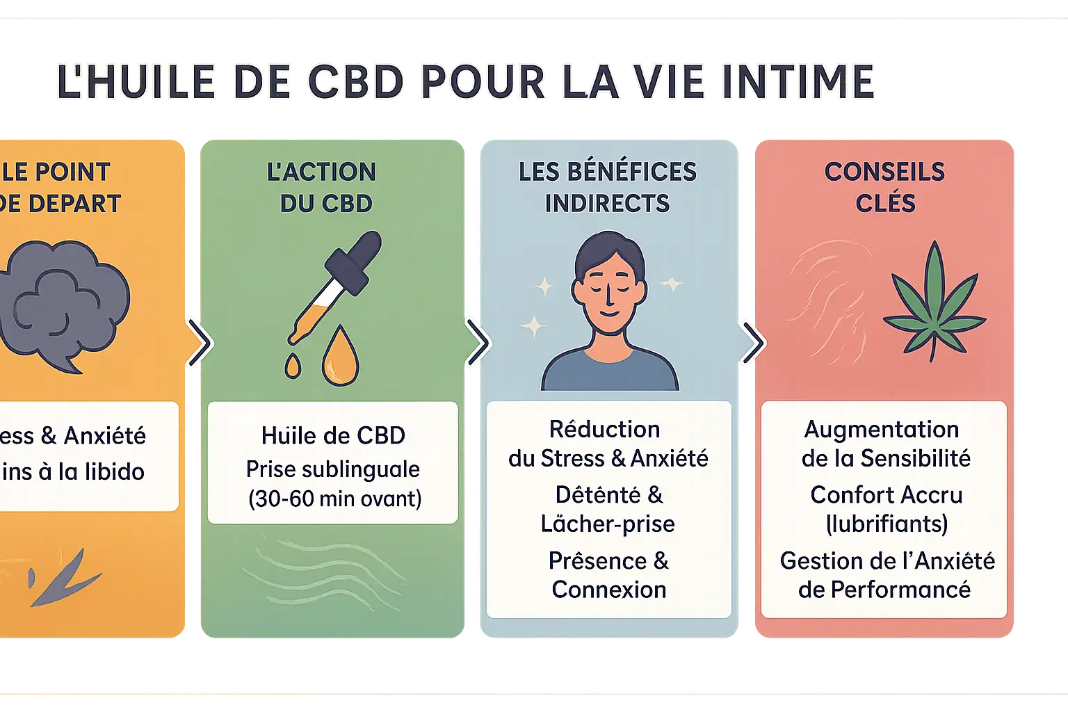 Couple détendu avec une bouteille d'huile de CBD