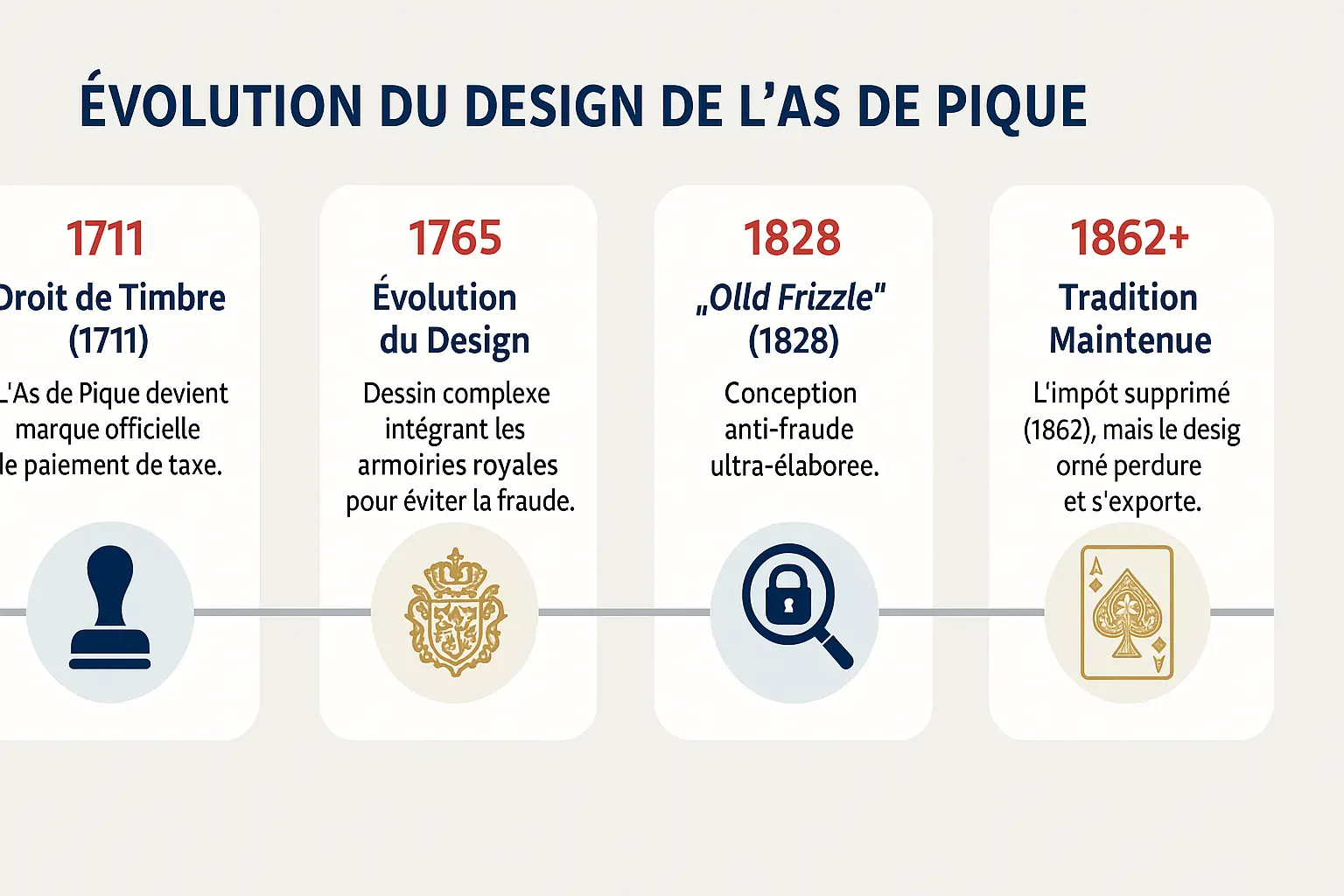 Découvrez l’as de pique : mystères, jeux et symbolisme 9 Chronologie fiscale de l'as de pique anglais