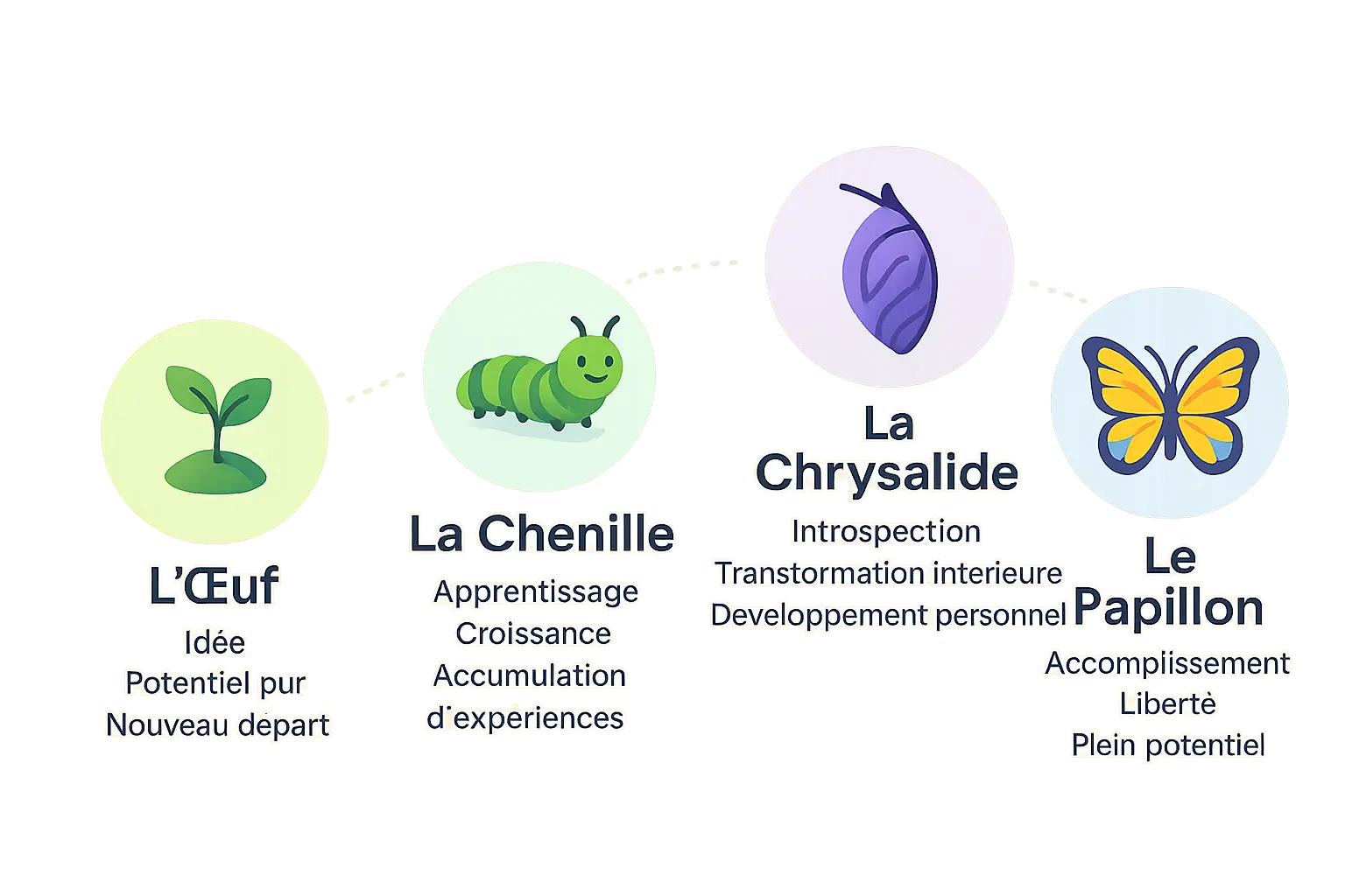 Symbolisme papillon : métamorphose, liberté et renaissance 8 Représentation visuelle du cycle de métamorphose du papillon
