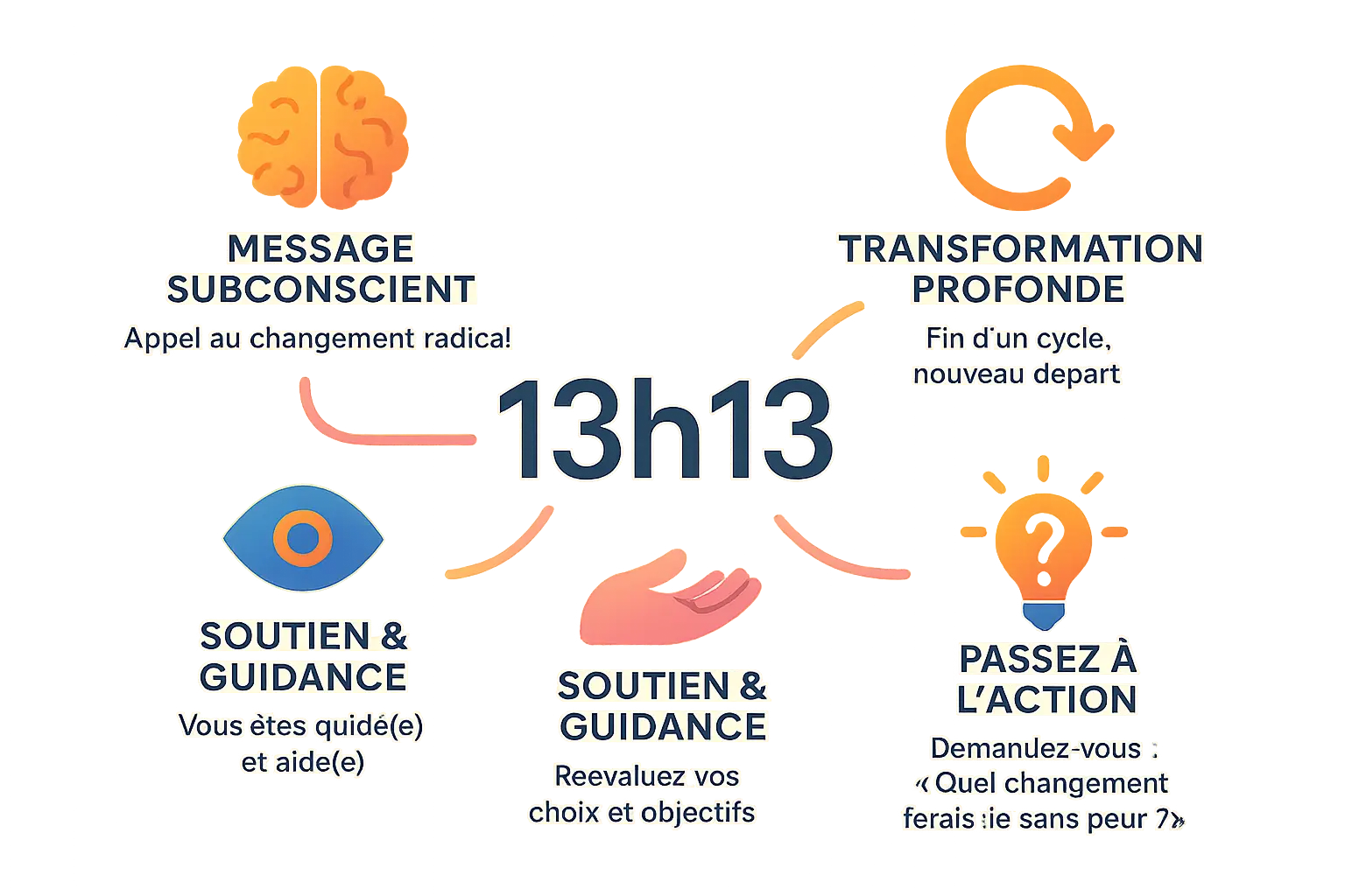 13h13 : signe de transformation et renouveau personnel 8 Infographie sur la signification spirituelle de 13h13